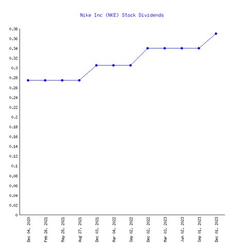 Nike stock dividend 2022